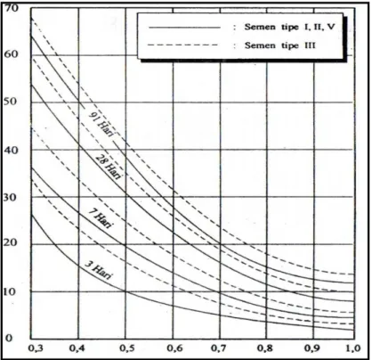 Gambar 2.6: Hubungan faktor-air-semen dan kuat tekan silinder beton   (SK SNI 03- 2834-2000) Faktor air semen maksimum