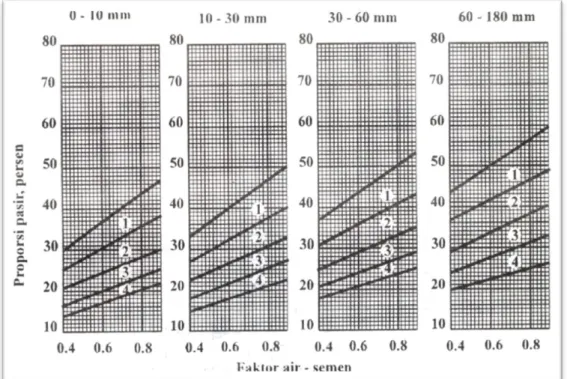 Gambar 2.7: Persen pasir terhadap kadar total agregat yang dianjurkan untuk  ukuran butir maksimun  10 mm (SNI 03-2834-2000)