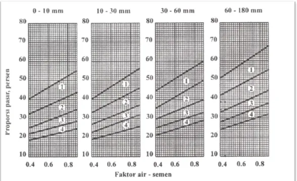 Gambar 2.9:Persen pasir terhadap kadar total agregat yang dianjurkan  untuk  ukuran butir maksimun 40 mm (SNI 03-2834-2000)