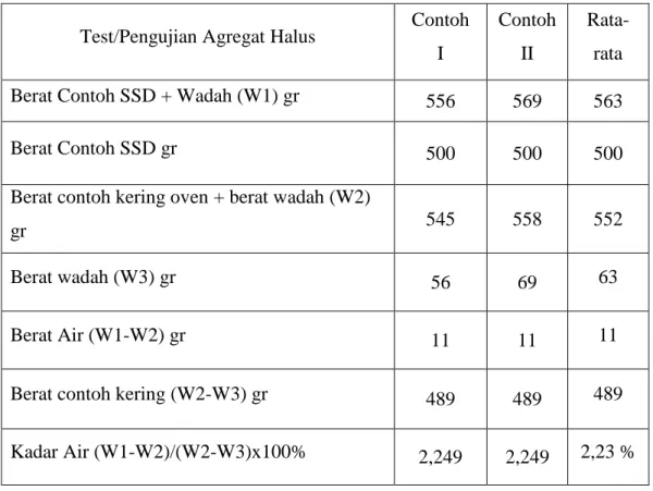 Tabel 3.1: Data-data dari hasil penelitian kadar air agregat halus. 