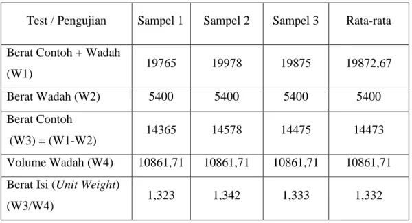 Tabel 3.4:  Data-data dari hasil penyelidikan berat isi agregat halus. 