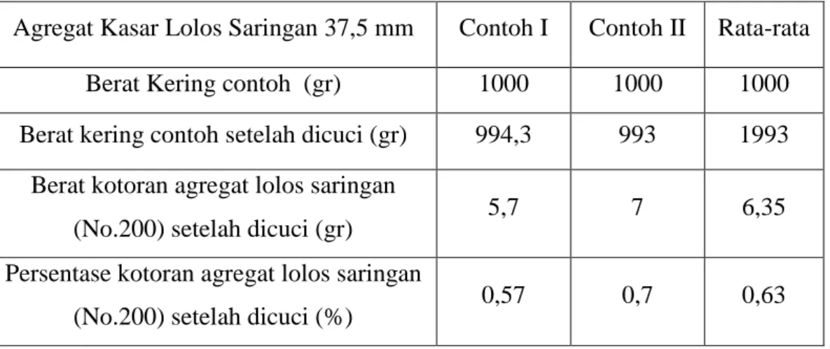 Tabel 3.7:  Data-data dari hasil penelitian kadar lumpur agregat kasar. 