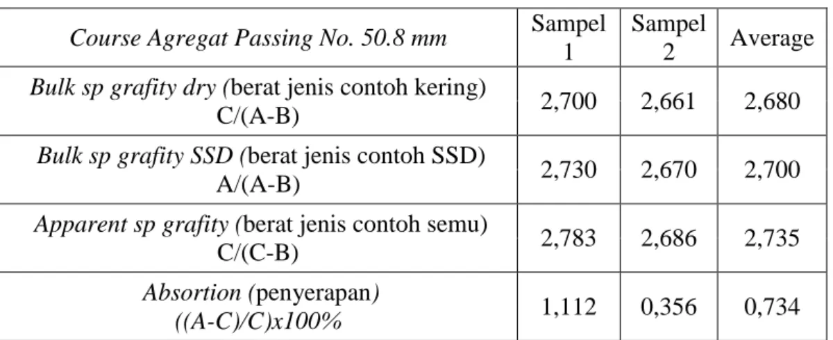Tabel 3.9: Data-data dari hasil penelitian berat isi agregat kasar. 