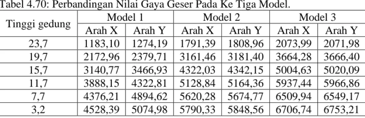 Tabel 4.70: Perbandingan Nilai Gaya Geser Pada Ke Tiga Model. 