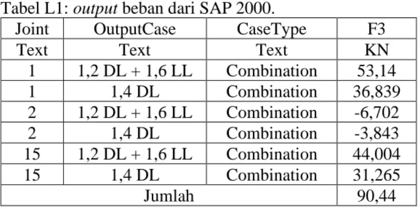 Tabel L1: output beban dari SAP 2000. 