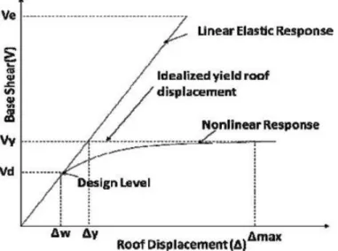 Gambar 2.2: Respon gaya-perpindahan struktur kondisi elastis dan inelastis. 