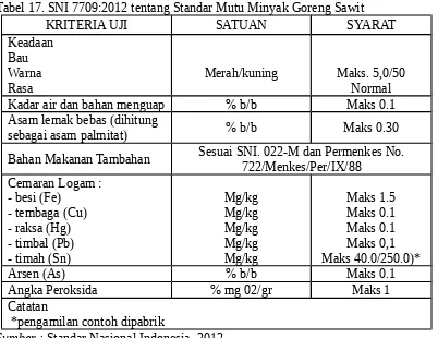 Tabel 17. SNI 7709:2012 tentang Standar Mutu Minyak Goreng Sawit