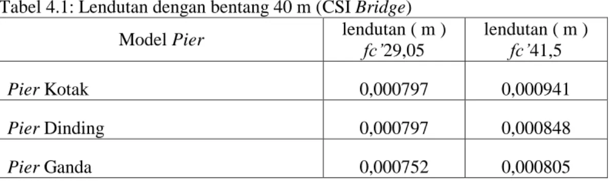 Tabel 4.1: Lendutan dengan bentang 40 m (CSI Bridge) 