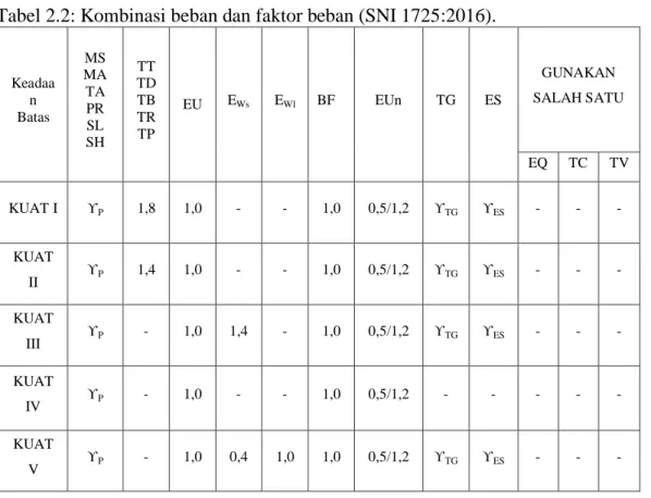 Tabel 2.2: Kombinasi beban dan faktor beban (SNI 1725:2016). 