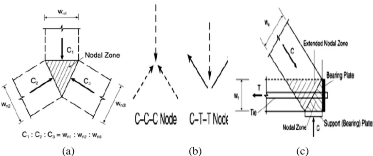 Gambar 2.24. Nodal zone hidrostatik (Hardjasaputra, 2002).  ( a)  Geometrik; (b)  Klasifikasi node ; (c)  Nodal zone yang diperpanjang.