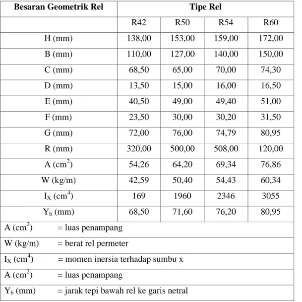 Tabel 3.4: Tipe rel dan dimensi penampang rel (PM. Nomor 60 Tahun 2012). 