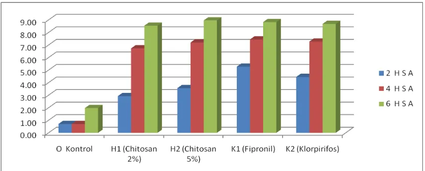 Gambar 6. Histogram Mortalitas Setiap Perlakuan Pada 3 Kali Pengamatan. Rayap (Coptotermes curvignagthus) Untuk  