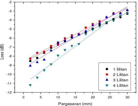 Gambar 4. (color online) Grafik hubungan perbandingan antara tegangan sesudah serat optik dibengkokkan dengan tegangan referensi terhadap kelengkungan 5 mm 