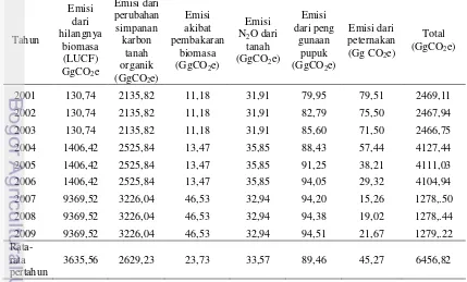 Tabel 4 Hasil Perhitungan Emisi Gas Rumah Kaca Kabupaten Bengkalis Tahun 2001-2009. 
