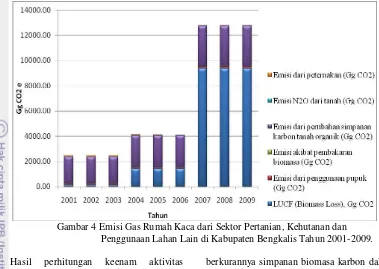 Gambar 4 Emisi Gas Rumah Kaca dari Sektor Pertanian, Kehutanan dan      Penggunaan Lahan Lain di Kabupaten Bengkalis Tahun 2001-2009