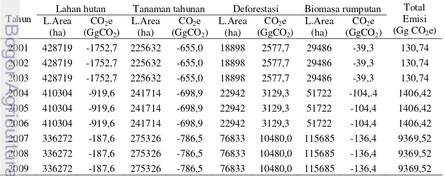 Tabel 5 Emisi Akibat Hilangnya Biomasa (Biomass Loss) 