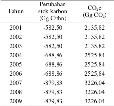 Tabel 6 Emisi Akibat Perubahan Simpanan             Karbon Tanah Organik. 