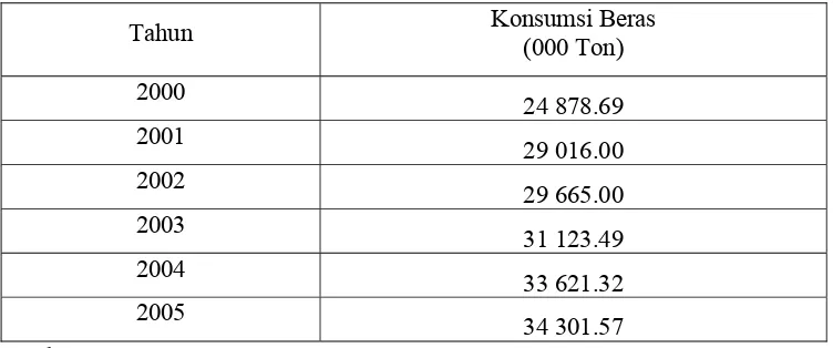 Tabel 4. Perkembangan Konsumsi Beras di Indonesia Tahun 2000 sampai 2005 