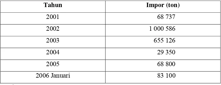 Tabel 5. Impor Beras Bulog di Indonesia Tahun 2001 sampai 2006 