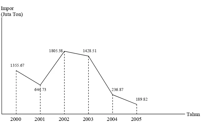 Gambar 2. Perkembangan Impor Beras Indonesia Tahun 2000 sampai 2005 