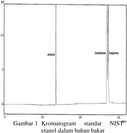 Gambar 1 Kromatogram 