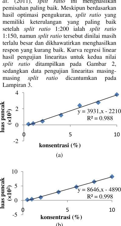 Gambar 2 Kurva regresi linear (a) split 1:200 dan (b) split 1:100 