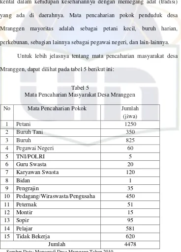 Tabel 5 Mata Pencaharian Masyarakat Desa Mranggen 