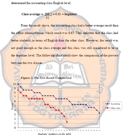 Figure 2. Pre-Test Result Comparison 