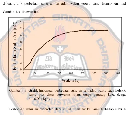 Gambar 4.3 dibawah ini. 