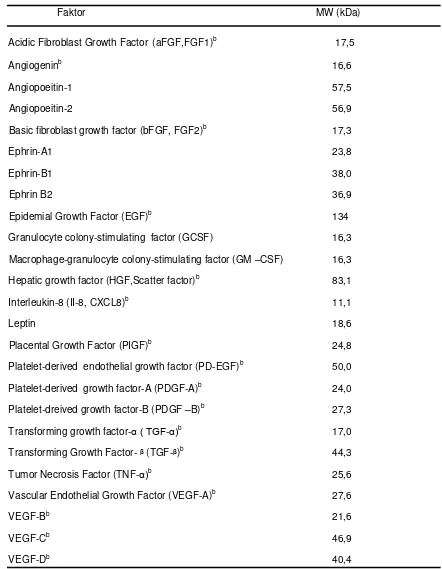 Tabel 2.1 Faktor pro-angiogenik endogen