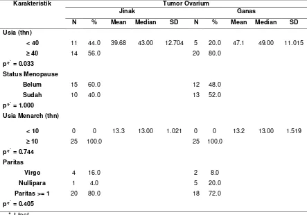 Tabel 5.1. Distribusi karakteristik pasien dengan tumor ovarium
