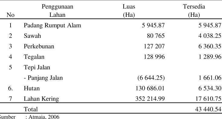 Tabel 5.  Luas Lahan Penghasil Hijauan di Bali pada Tahun 2005 