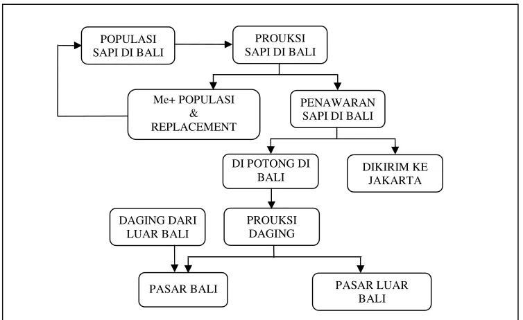 Gambar 1. Kaitan Antara Populasi, Penawaran, Produksi Sapi dan Daging Sapi                      serta Pemasaran Sapi Potong dan Daging Sapi di Bali 