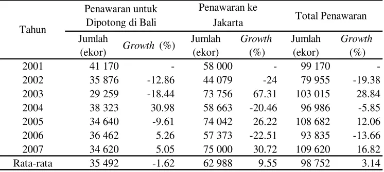Tabel 6.  Penawaran Sapi Potong di Bali 
