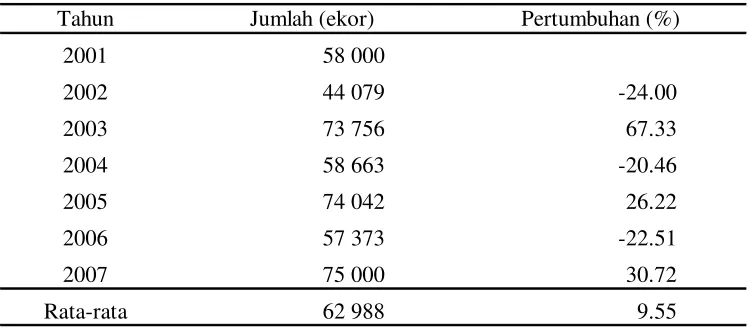 Tabel 9.  Beberapa Daerah Surplus Sapi Potong pada Tahun 2007 