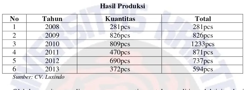 Tabel 1 Hasil Produksi 