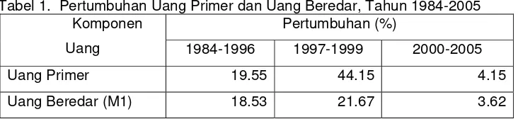 Tabel 1.  Pertumbuhan Uang Primer dan Uang Beredar, Tahun 1984-2005 