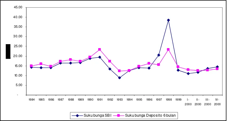Gambar  8. Pergerakan Suku Bunga SBI dan Suku Bunga Deposito,                     Tahun 1984-2000 