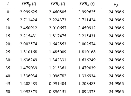 Tabel 1 Nilai TFR, , ,pTFRcTFRAdan   dengan adanya efek kuantum, tanpa efek tempo p