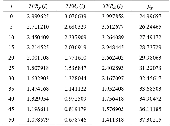 Tabel 3 Nilai TFR, , ,pTFRcTFRAdan   dengan adanya efek tempo dan efek kuantum p