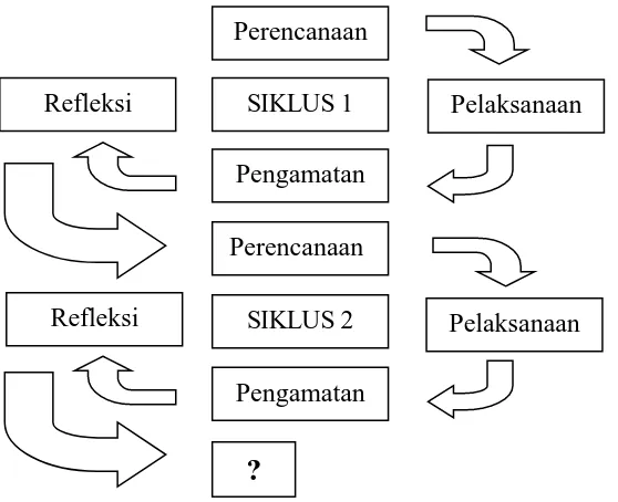 Gambar 2. Alur Penelitian Tindakan Kelas Menurut Suharsimi Arikunto (2014: 16) 