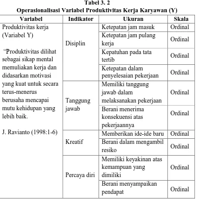 Tabel 3. 2 Operasionalisasi Variabel Produktivitas Kerja Karyawan (Y) 