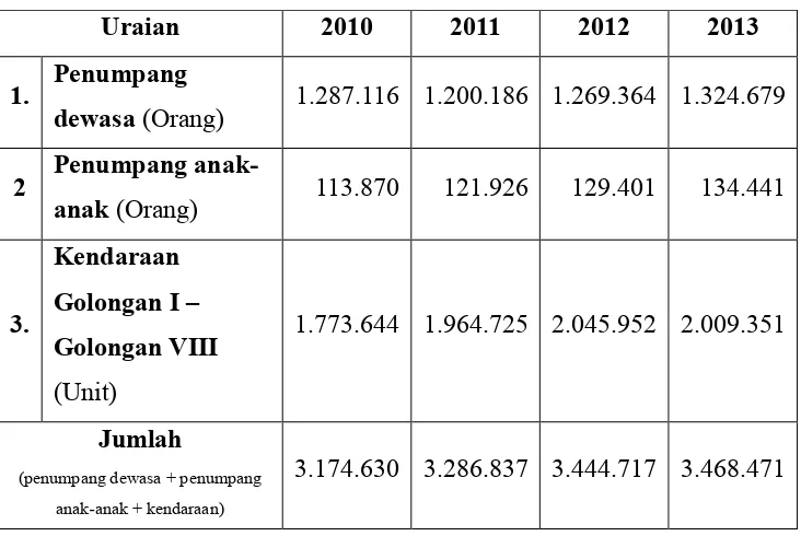 Tabel 1.1 Data Jumlah Muatan Kapal Ro-Ro tahun 2010 sampai dengan tahun 2013 (Sisi Merak)