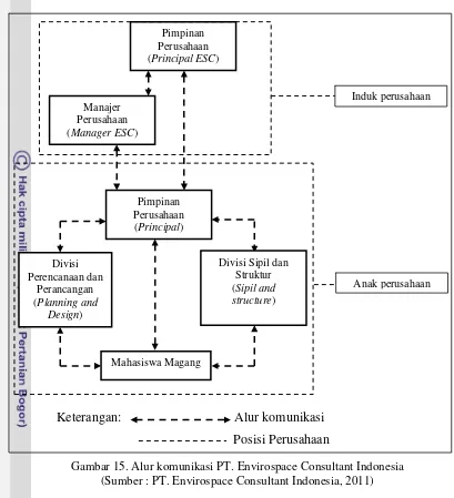 Gambar 15. Alur komunikasi PT. Envirospace Consultant Indonesia 