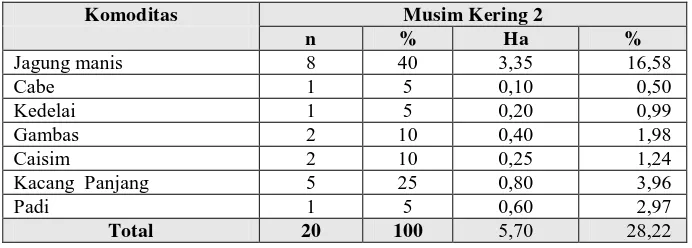 Tabel 3. Frekuensi petani dan luas tanam menurut musim kering dua dan komoditi yang diusahakan di Kabupaten Karawang  