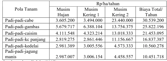 Tabel 8.  Rataan pengeluaran total responden per ha menurut pola tanam di Kabupaten Karawang pada tahun 2007                                                                                                                 