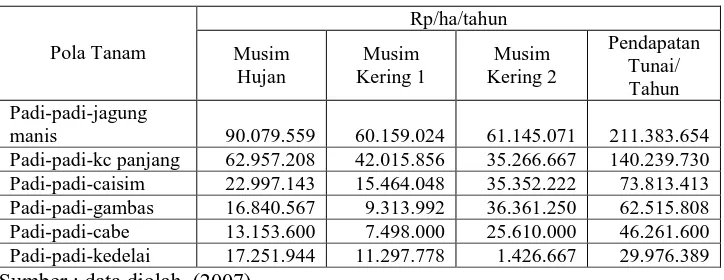Tabel 9. Rataan pendapatan responden per ha atas biaya tunai  menurut                pola tanam di Kabupaten Karawang pada tahun 2007