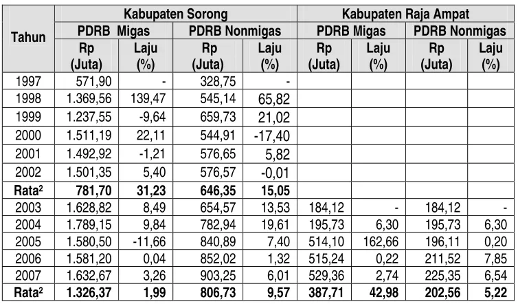 Tabel 14.  Jumlah PDRB Migas dan Nonmigas serta Laju Pertumbuhannya di  Kabupaten Sorong dan Raja Ampat sebelum dan setelah pemekaran 