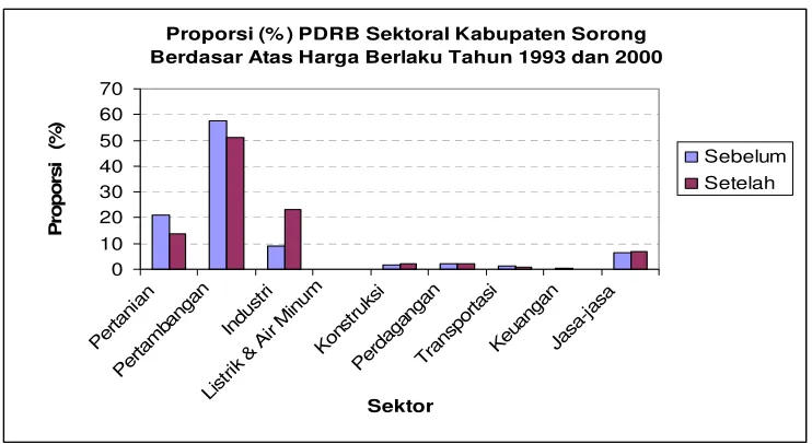 Gambar 9. Proporsi sektor PDRB Kabupaten Sorong Berdasar Harga Berlaku Tahun 1993 dan Tahun 2000 Sebelum dan Setelah Pemekaran