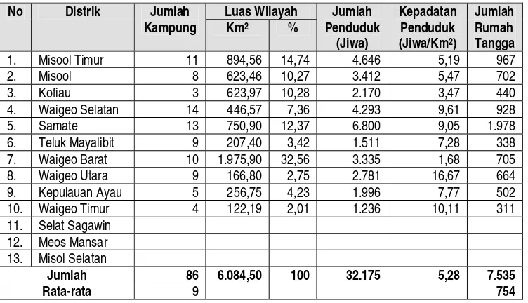 Tabel 7. Jumlah Kampung, Luas Wilayah Daratan, Jumlah dan Kepadatan Penduduk di Kabupaten Raja Ampat pada Tahun 2006